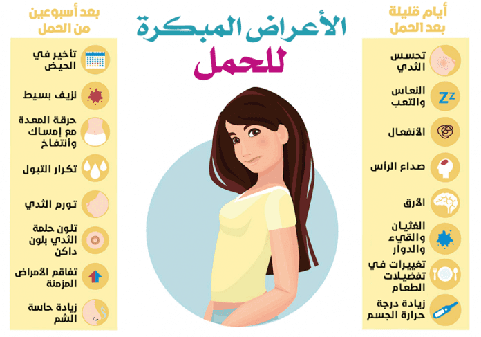 اعراض الحمل في الاسبوع الاول , حاسة كده انى حامل