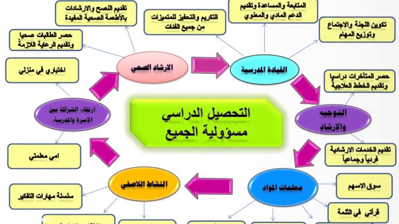 افكار لرفع المستوى التحصيلي للطلاب , طريقة رفع مستوى التحصيل الدراسي