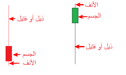 الشموع اليابانية بالتفصيل , كيفية قياس طول الشموع اليابانية