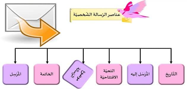 انواع الرسائل , انواع الرسائل والغرض منها