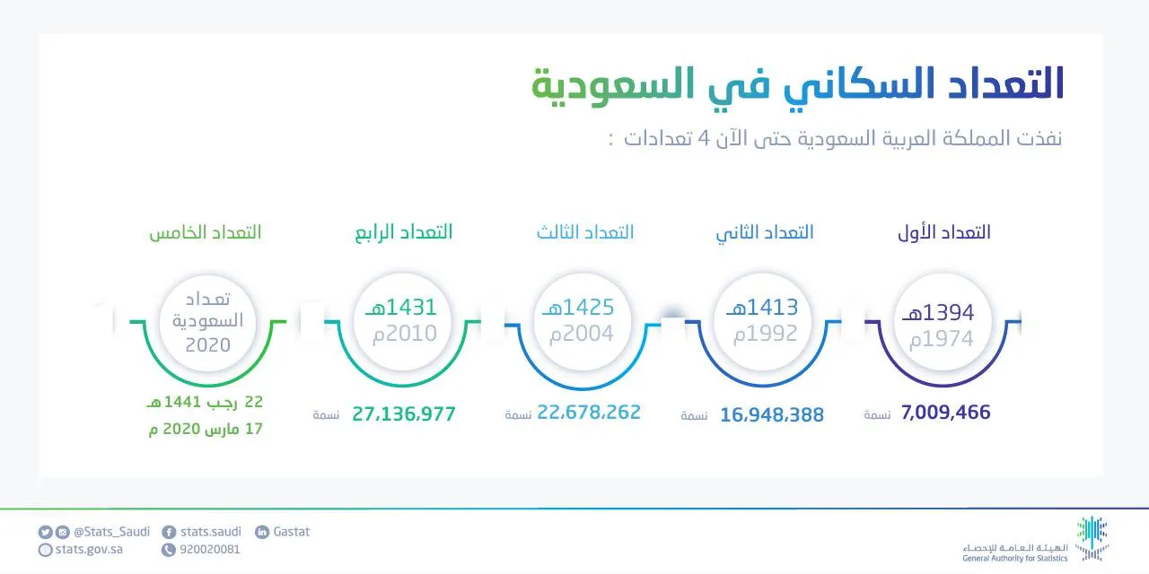 كم عدد سكان السعودية , التعداد السكانى فى السعوديه