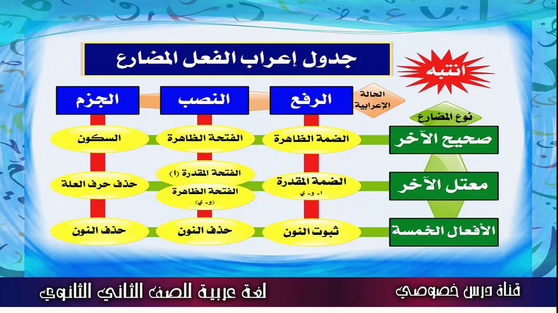 علامات رفع الفعل المضارع - امثلة عديدة للمضارع -D8-B9-D9-84-D8-A7-D9-85-D8-A7-D8-Aa -D8-B1-D9-81-D8-B9 -D8-A7-D9-84-D9-81-D8-B9-D9-84 -D8-A7-D9-84-D9-85-D8-B6-D8-A7-D8-B1-D8-B9 -D8-A7-D9-85-D8-Ab-D9-84-D8-A9 -D8-B9-D8-Af-D9-8A-D8-Af-D8-A9 -D9-84 7