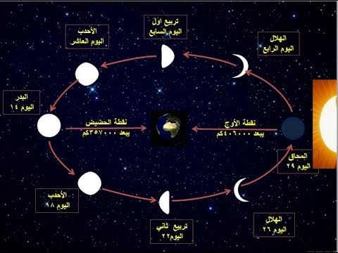 اسماء اوجه القمر , أطوار القمر بالترتيب