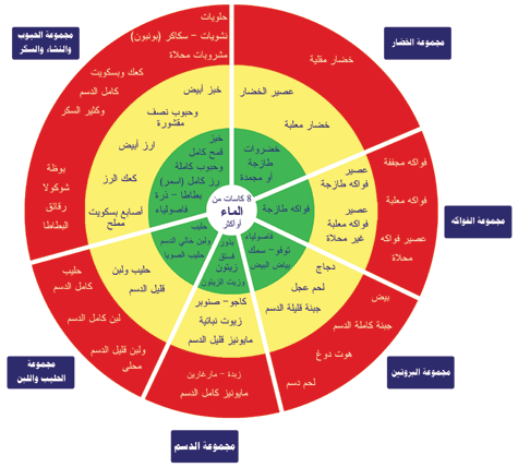 رجيم صحي لانقاص الوزن في 15 يوم , نزلي وزنك بريجيمي السحري ِ