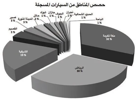 عدد السيارات في السعودية , احصائيات عدد السيارات فى السعودية