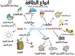 اهم مصادر الطاقة ، انواع مصادر الطاقة -D8-A7-D9-87-D9-85 -D9-85-D8-B5-D8-A7-D8-Af-D8-B1 -D8-A7-D9-84-D8-B7-D8-A7-D9-82-D8-A9 -D8-8C -D8-A7-D9-86-D9-88-D8-A7-D8-B9 -D9-85-D8-B5-D8-A7-D8-Af-D8-B1 -D8-A7-D9-84-D8-B7-D8-A7-D9-82-D8-A9