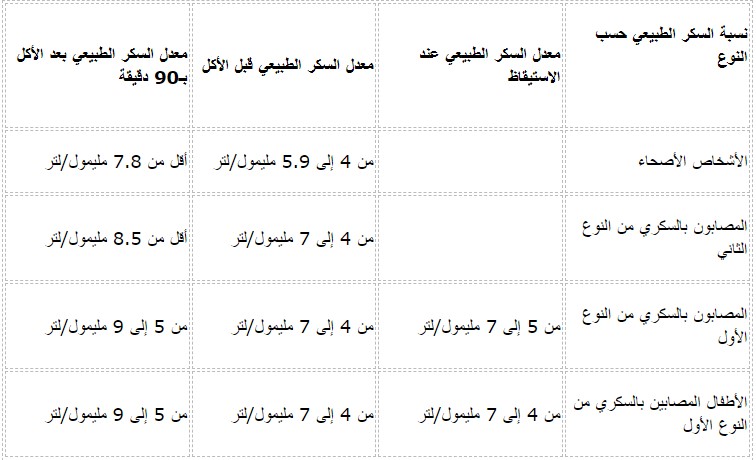 مقاس السكر الطبيعي - معدل السكر فى الجسم -D9-85-D9-82-D8-A7-D8-B3 -D8-A7-D9-84-D8-B3-D9-83-D8-B1 -D8-A7-D9-84-D8-B7-D8-A8-D9-8A-D8-B9-D9-8A -D9-85-D8-B9-D8-Af-D9-84 -D8-A7-D9-84-D8-B3-D9-83-D8-B1 -D9-81-D9-89 -D8-A7-D9-84-D8-Ac-D8-B3-D9-85 1