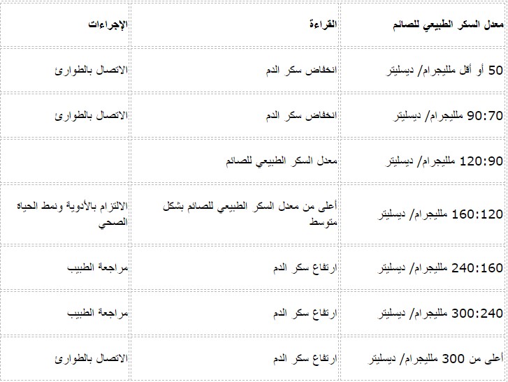 مقاس السكر الطبيعي - معدل السكر فى الجسم -D9-85-D9-82-D8-A7-D8-B3 -D8-A7-D9-84-D8-B3-D9-83-D8-B1 -D8-A7-D9-84-D8-B7-D8-A8-D9-8A-D8-B9-D9-8A -D9-85-D8-B9-D8-Af-D9-84 -D8-A7-D9-84-D8-B3-D9-83-D8-B1 -D9-81-D9-89 -D8-A7-D9-84-D8-Ac-D8-B3-D9-85 2