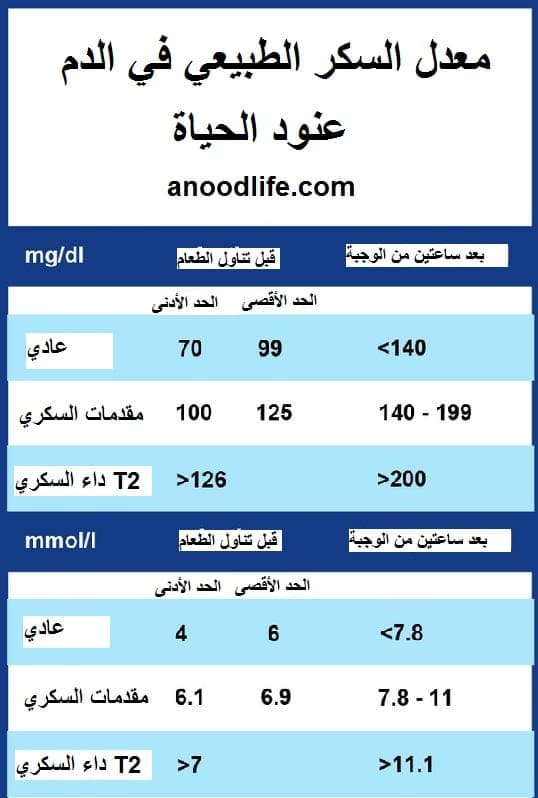 مقاس السكر الطبيعي - معدل السكر فى الجسم -D9-85-D9-82-D8-A7-D8-B3 -D8-A7-D9-84-D8-B3-D9-83-D8-B1 -D8-A7-D9-84-D8-B7-D8-A8-D9-8A-D8-B9-D9-8A -D9-85-D8-B9-D8-Af-D9-84 -D8-A7-D9-84-D8-B3-D9-83-D8-B1 -D9-81-D9-89 -D8-A7-D9-84-D8-Ac-D8-B3-D9-85 5