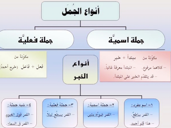 جمل اسمية مبتدا وخبر , ما لا تعرفع عن الجملة الاسمية