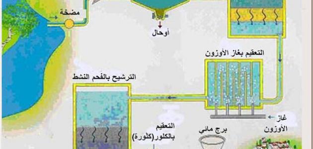 موضوع حول معالجة المياه , طرق معالجة المياه